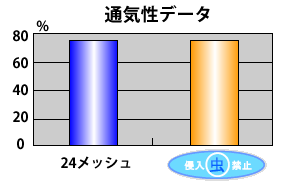 侵入虫禁止ネット・通気性データ