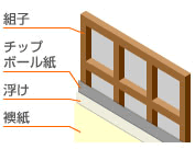 チップボール襖の構造