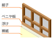 板・べにや襖の構造