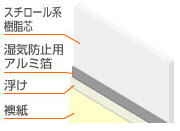 発砲スチロール襖の構造