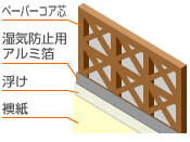 ペーパーコア襖の構造