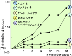 タバコの煙の吸着試験結果