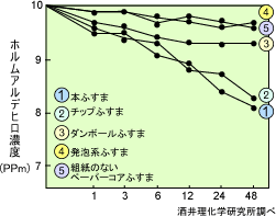 ホルムアルデヒドの吸着試験