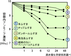 アンモニアの吸着試験