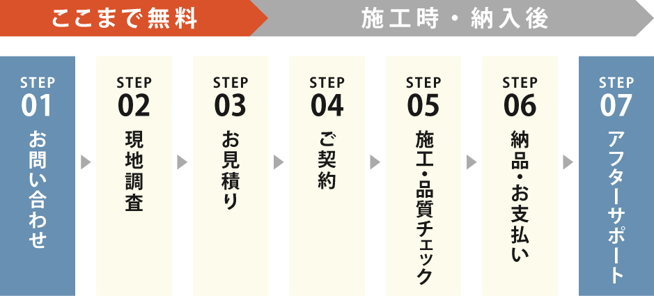 畳表・畳表替え「琉球畳表」施工の流れ