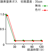 酸素窒素ガス吸着状況