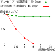 アンモニア硫科水素除去状況