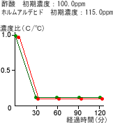 酢酸ホルムアルデヒド除去状況