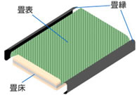 畳は「表」「床」「縁」の３つの部位から構成されています