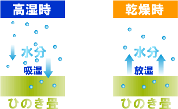 高湿時は水分吸湿　乾燥時水分放湿